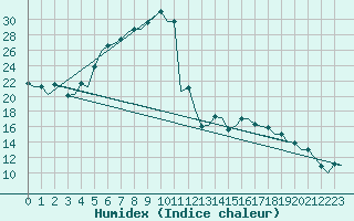 Courbe de l'humidex pour Berlin-Schoenefeld