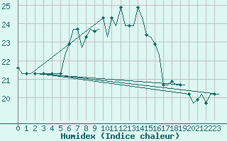 Courbe de l'humidex pour Karpathos Airport