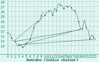 Courbe de l'humidex pour Muenster / Osnabrueck