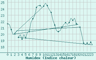 Courbe de l'humidex pour Schaffen (Be)