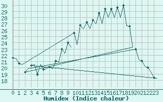 Courbe de l'humidex pour Burgos (Esp)