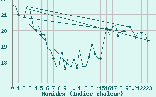 Courbe de l'humidex pour De Kooy