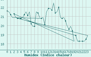 Courbe de l'humidex pour Alesund / Vigra