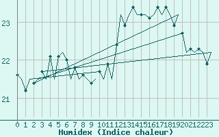 Courbe de l'humidex pour Platform L9-ff-1 Sea