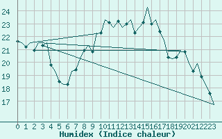 Courbe de l'humidex pour Benson