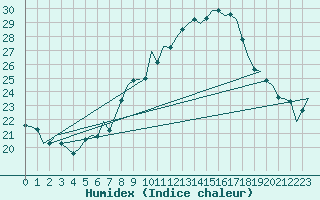 Courbe de l'humidex pour Graz-Thalerhof-Flughafen