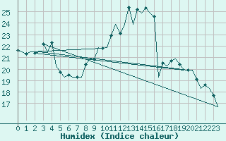 Courbe de l'humidex pour Fritzlar