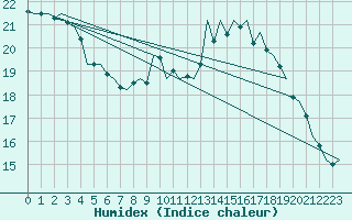 Courbe de l'humidex pour Frankfort (All)