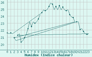 Courbe de l'humidex pour Schaffen (Be)