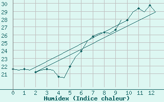 Courbe de l'humidex pour Ronchi Dei Legionari