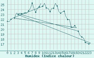 Courbe de l'humidex pour Vlieland