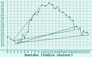 Courbe de l'humidex pour Craiova