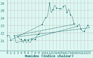 Courbe de l'humidex pour Fuerteventura / Aeropuerto