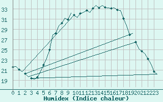 Courbe de l'humidex pour Holzdorf