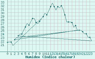 Courbe de l'humidex pour Volgograd