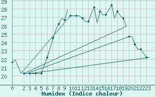 Courbe de l'humidex pour Gnes (It)