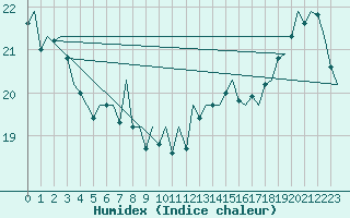 Courbe de l'humidex pour Platform F16-a Sea