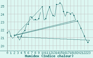 Courbe de l'humidex pour Holzdorf