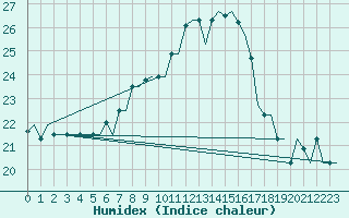 Courbe de l'humidex pour Milan (It)