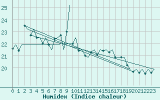 Courbe de l'humidex pour Platform P11-b Sea