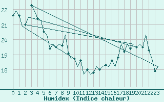 Courbe de l'humidex pour Platform Awg-1 Sea