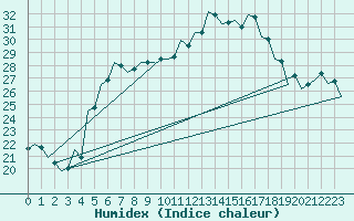 Courbe de l'humidex pour Kecskemet