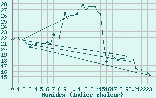 Courbe de l'humidex pour Napoli / Capodichino