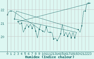 Courbe de l'humidex pour Platform P11-b Sea