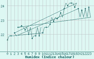 Courbe de l'humidex pour Platform L9-ff-1 Sea