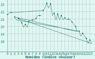 Courbe de l'humidex pour Frankfort (All)
