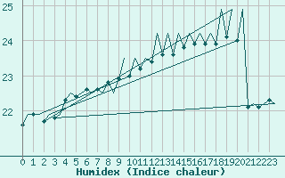 Courbe de l'humidex pour Platform P11-b Sea