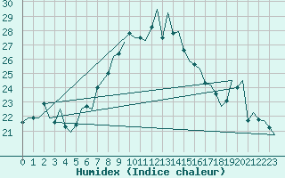 Courbe de l'humidex pour Grenchen