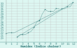 Courbe de l'humidex pour Heraklion Airport