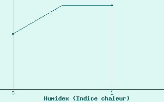 Courbe de l'humidex pour Oujda