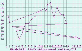 Courbe du refroidissement olien pour Wiesbaden