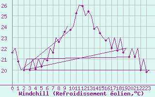 Courbe du refroidissement olien pour Bilbao (Esp)