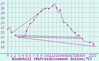 Courbe du refroidissement olien pour Niederstetten