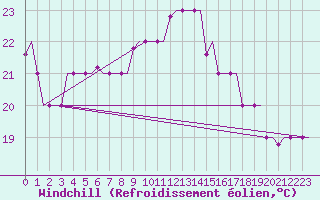 Courbe du refroidissement olien pour Rhodes Airport