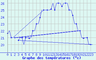 Courbe de tempratures pour Tanger Aerodrome
