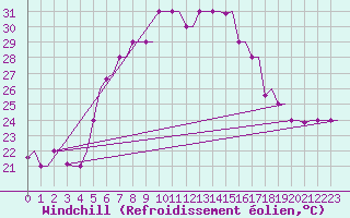 Courbe du refroidissement olien pour Souda Airport