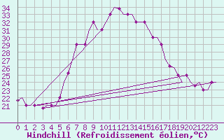 Courbe du refroidissement olien pour Andravida Airport