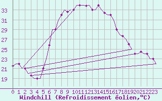 Courbe du refroidissement olien pour Andravida Airport