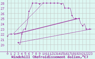 Courbe du refroidissement olien pour Heraklion Airport
