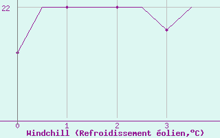 Courbe du refroidissement olien pour Rhodes Airport