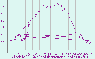 Courbe du refroidissement olien pour Menorca / Mahon