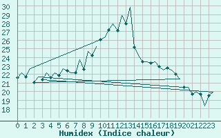 Courbe de l'humidex pour Bilbao (Esp)