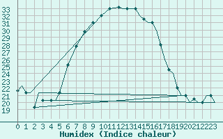 Courbe de l'humidex pour Kozani Airport