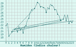 Courbe de l'humidex pour Reus (Esp)