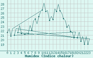 Courbe de l'humidex pour Payerne (Sw)