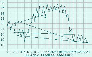 Courbe de l'humidex pour Payerne (Sw)